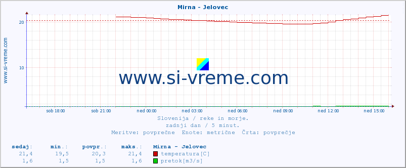 POVPREČJE :: Mirna - Jelovec :: temperatura | pretok | višina :: zadnji dan / 5 minut.