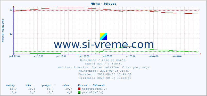 POVPREČJE :: Mirna - Jelovec :: temperatura | pretok | višina :: zadnji dan / 5 minut.