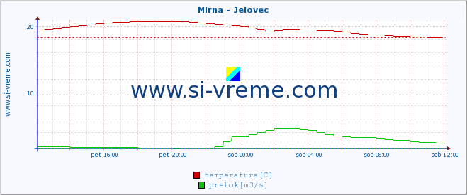 POVPREČJE :: Mirna - Jelovec :: temperatura | pretok | višina :: zadnji dan / 5 minut.