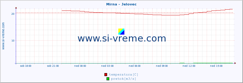 POVPREČJE :: Mirna - Jelovec :: temperatura | pretok | višina :: zadnji dan / 5 minut.