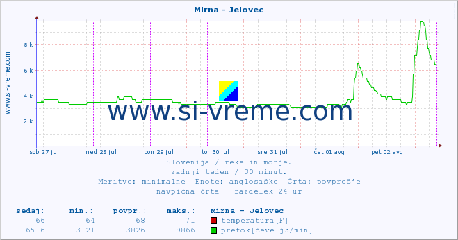 POVPREČJE :: Mirna - Jelovec :: temperatura | pretok | višina :: zadnji teden / 30 minut.