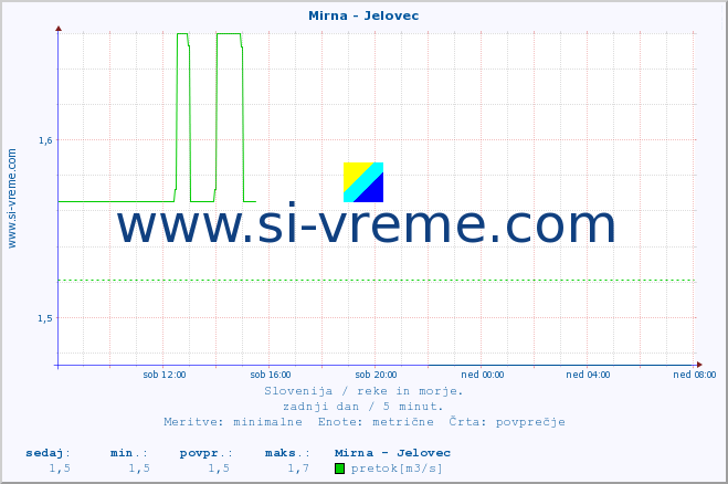 POVPREČJE :: Mirna - Jelovec :: temperatura | pretok | višina :: zadnji dan / 5 minut.