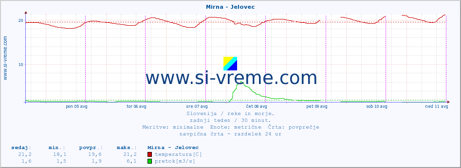 POVPREČJE :: Mirna - Jelovec :: temperatura | pretok | višina :: zadnji teden / 30 minut.