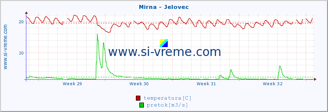 POVPREČJE :: Mirna - Jelovec :: temperatura | pretok | višina :: zadnji mesec / 2 uri.