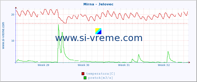 POVPREČJE :: Mirna - Jelovec :: temperatura | pretok | višina :: zadnji mesec / 2 uri.