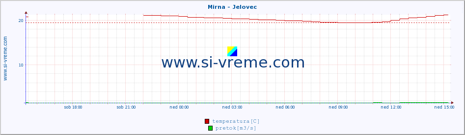 POVPREČJE :: Mirna - Jelovec :: temperatura | pretok | višina :: zadnji dan / 5 minut.