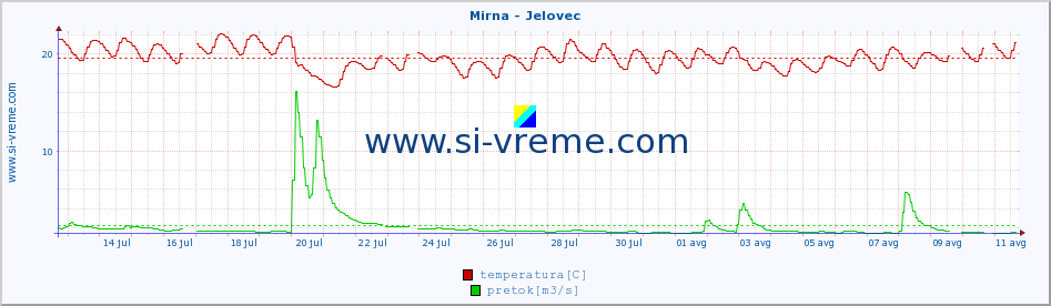 POVPREČJE :: Mirna - Jelovec :: temperatura | pretok | višina :: zadnji mesec / 2 uri.