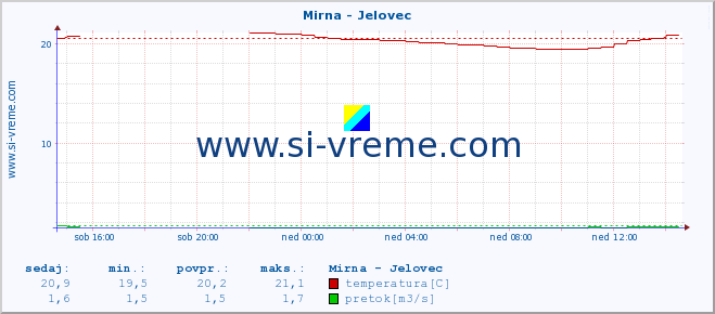 POVPREČJE :: Mirna - Jelovec :: temperatura | pretok | višina :: zadnji dan / 5 minut.