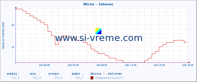 POVPREČJE :: Mirna - Jelovec :: temperatura | pretok | višina :: zadnji dan / 5 minut.