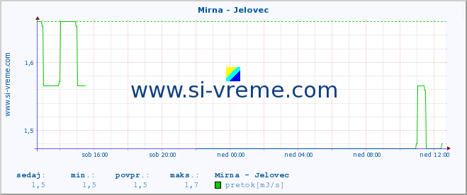 POVPREČJE :: Mirna - Jelovec :: temperatura | pretok | višina :: zadnji dan / 5 minut.