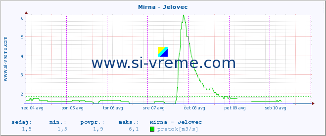 POVPREČJE :: Mirna - Jelovec :: temperatura | pretok | višina :: zadnji teden / 30 minut.