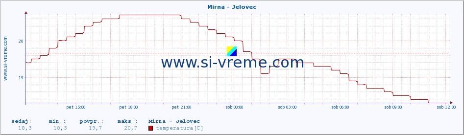 POVPREČJE :: Mirna - Jelovec :: temperatura | pretok | višina :: zadnji dan / 5 minut.