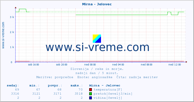 POVPREČJE :: Mirna - Jelovec :: temperatura | pretok | višina :: zadnji dan / 5 minut.