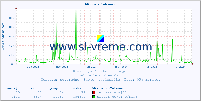 POVPREČJE :: Mirna - Jelovec :: temperatura | pretok | višina :: zadnje leto / en dan.