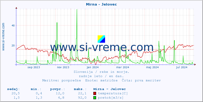 POVPREČJE :: Mirna - Jelovec :: temperatura | pretok | višina :: zadnje leto / en dan.