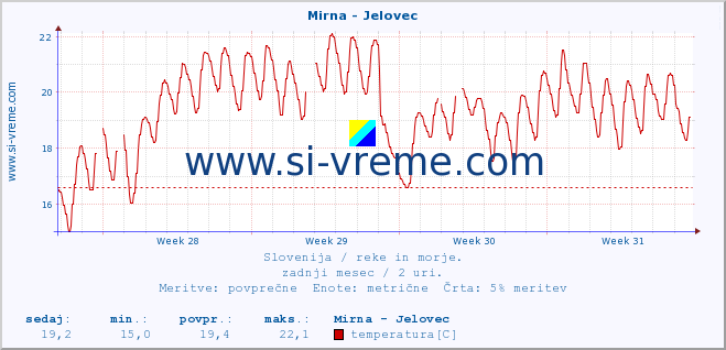 POVPREČJE :: Mirna - Jelovec :: temperatura | pretok | višina :: zadnji mesec / 2 uri.