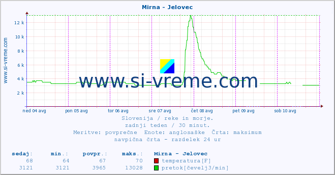 POVPREČJE :: Mirna - Jelovec :: temperatura | pretok | višina :: zadnji teden / 30 minut.