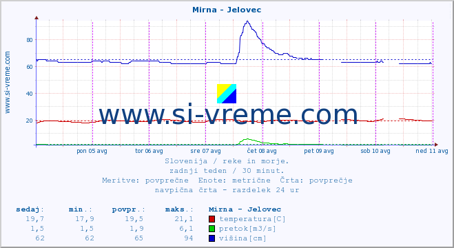 POVPREČJE :: Mirna - Jelovec :: temperatura | pretok | višina :: zadnji teden / 30 minut.