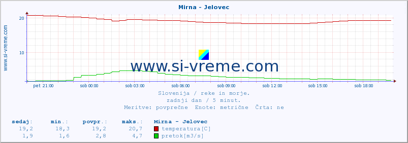 POVPREČJE :: Mirna - Jelovec :: temperatura | pretok | višina :: zadnji dan / 5 minut.