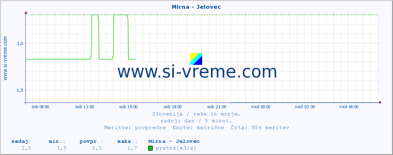 POVPREČJE :: Mirna - Jelovec :: temperatura | pretok | višina :: zadnji dan / 5 minut.