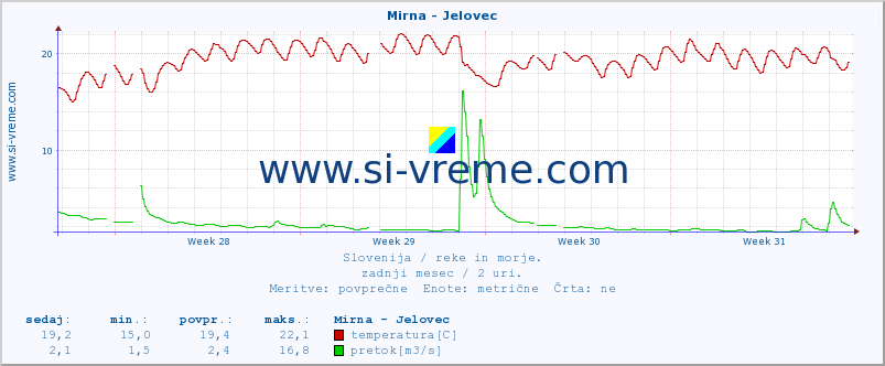 POVPREČJE :: Mirna - Jelovec :: temperatura | pretok | višina :: zadnji mesec / 2 uri.