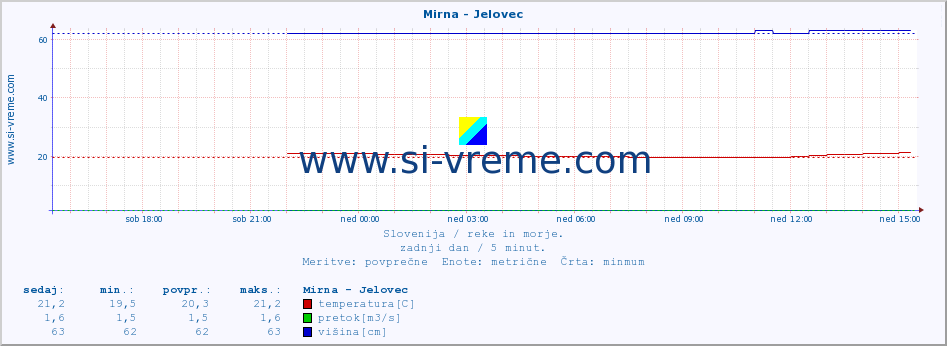 POVPREČJE :: Mirna - Jelovec :: temperatura | pretok | višina :: zadnji dan / 5 minut.