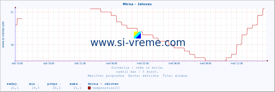 POVPREČJE :: Mirna - Jelovec :: temperatura | pretok | višina :: zadnji dan / 5 minut.