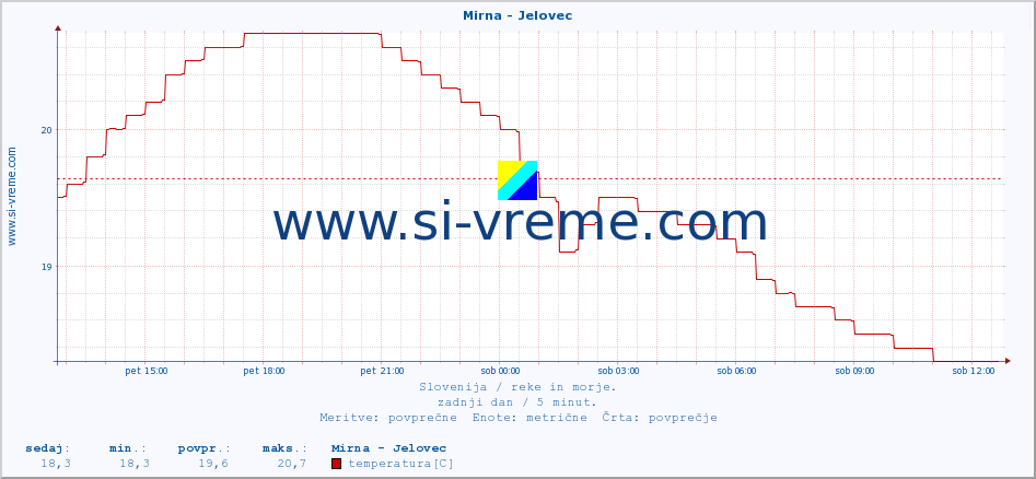 POVPREČJE :: Mirna - Jelovec :: temperatura | pretok | višina :: zadnji dan / 5 minut.