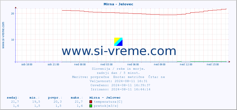 POVPREČJE :: Mirna - Jelovec :: temperatura | pretok | višina :: zadnji dan / 5 minut.