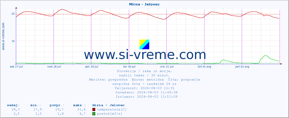 POVPREČJE :: Mirna - Jelovec :: temperatura | pretok | višina :: zadnji teden / 30 minut.