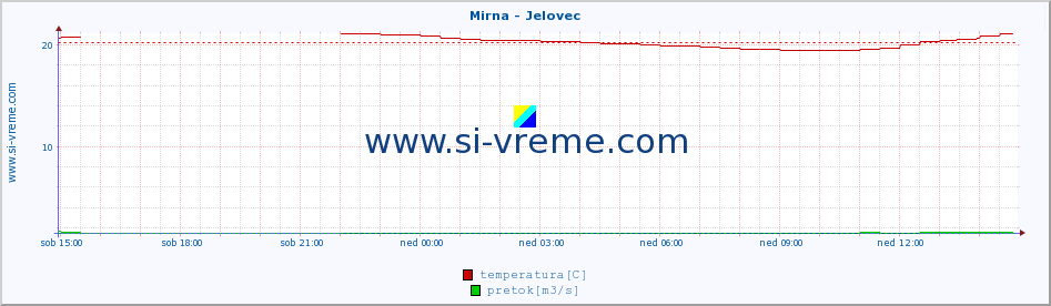 POVPREČJE :: Mirna - Jelovec :: temperatura | pretok | višina :: zadnji dan / 5 minut.