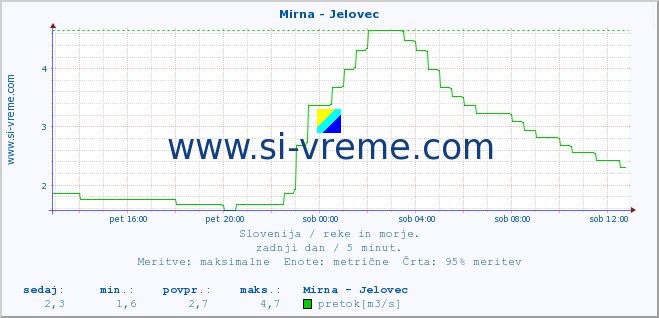 POVPREČJE :: Mirna - Jelovec :: temperatura | pretok | višina :: zadnji dan / 5 minut.