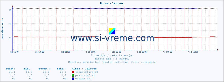 POVPREČJE :: Mirna - Jelovec :: temperatura | pretok | višina :: zadnji dan / 5 minut.