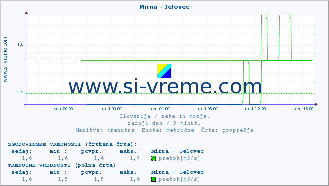 POVPREČJE :: Mirna - Jelovec :: temperatura | pretok | višina :: zadnji dan / 5 minut.