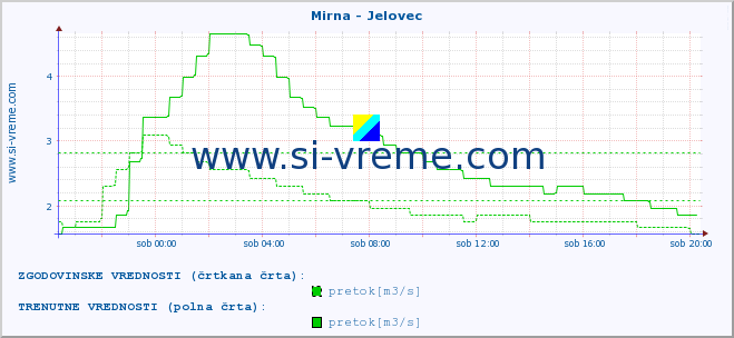 POVPREČJE :: Mirna - Jelovec :: temperatura | pretok | višina :: zadnji dan / 5 minut.