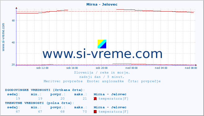 POVPREČJE :: Mirna - Jelovec :: temperatura | pretok | višina :: zadnji dan / 5 minut.