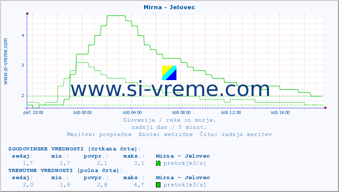 POVPREČJE :: Mirna - Jelovec :: temperatura | pretok | višina :: zadnji dan / 5 minut.