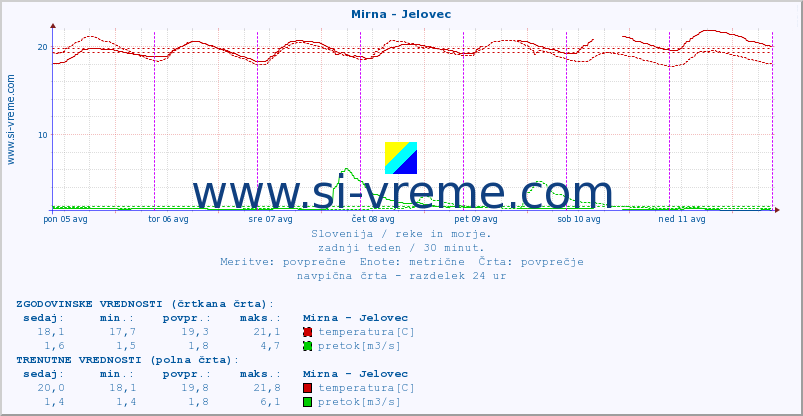 POVPREČJE :: Mirna - Jelovec :: temperatura | pretok | višina :: zadnji teden / 30 minut.