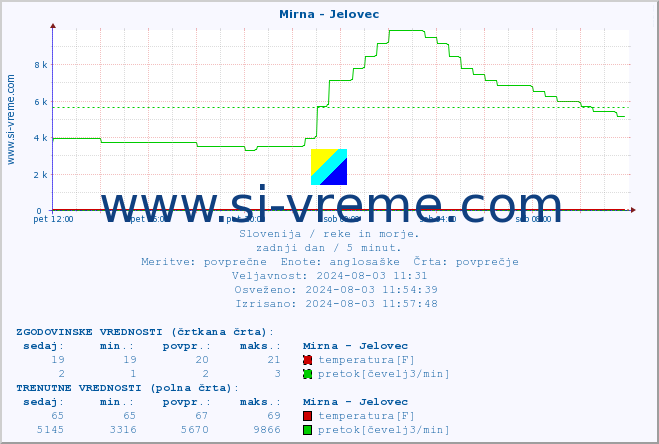 POVPREČJE :: Mirna - Jelovec :: temperatura | pretok | višina :: zadnji dan / 5 minut.