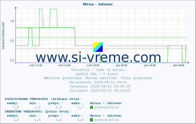 POVPREČJE :: Mirna - Jelovec :: temperatura | pretok | višina :: zadnji dan / 5 minut.