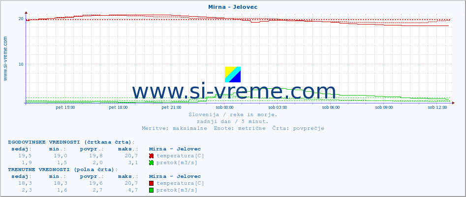 POVPREČJE :: Mirna - Jelovec :: temperatura | pretok | višina :: zadnji dan / 5 minut.