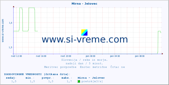 POVPREČJE :: Mirna - Jelovec :: temperatura | pretok | višina :: zadnji dan / 5 minut.