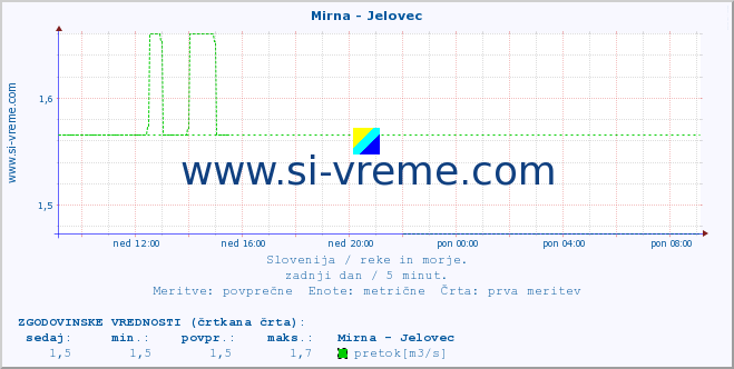 POVPREČJE :: Mirna - Jelovec :: temperatura | pretok | višina :: zadnji dan / 5 minut.