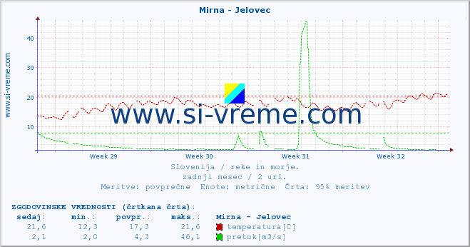 POVPREČJE :: Mirna - Jelovec :: temperatura | pretok | višina :: zadnji mesec / 2 uri.