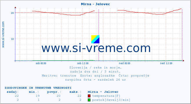 POVPREČJE :: Mirna - Jelovec :: temperatura | pretok | višina :: zadnja dva dni / 5 minut.