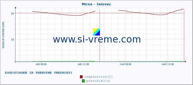 POVPREČJE :: Mirna - Jelovec :: temperatura | pretok | višina :: zadnja dva dni / 5 minut.