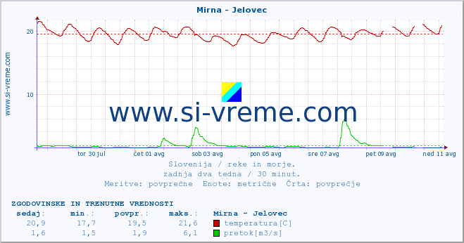 POVPREČJE :: Mirna - Jelovec :: temperatura | pretok | višina :: zadnja dva tedna / 30 minut.