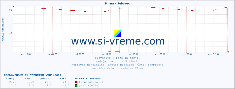 POVPREČJE :: Mirna - Jelovec :: temperatura | pretok | višina :: zadnja dva dni / 5 minut.