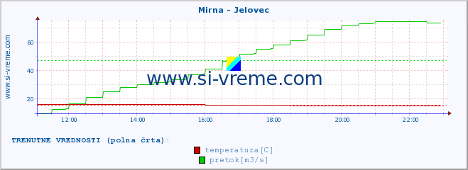 POVPREČJE :: Mirna - Jelovec :: temperatura | pretok | višina :: zadnji dan / 5 minut.