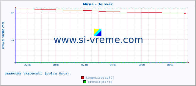 POVPREČJE :: Mirna - Jelovec :: temperatura | pretok | višina :: zadnji dan / 5 minut.